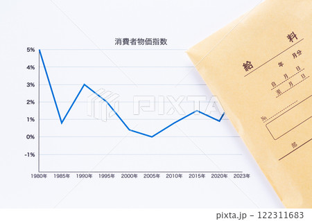 消費者物価指数グラフの年代推移と給料 122311683