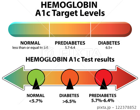 Hemoglobin A1c Levels and Diabetes Risk 122378852