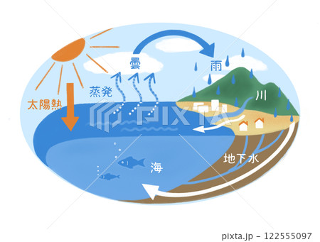 水の循環(文字なし) 水の循環(文字なし) 122555097