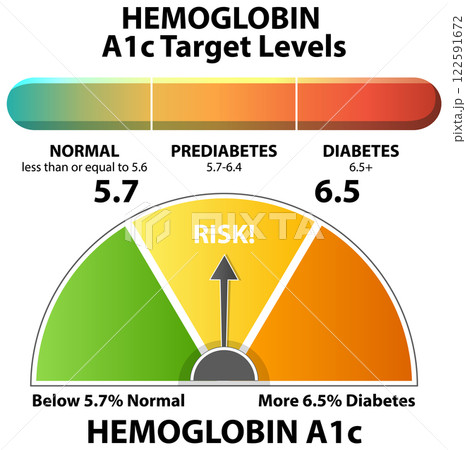 Hemoglobin A1c Levels Chart Hemoglobin A1c Levels Chart 122591672
