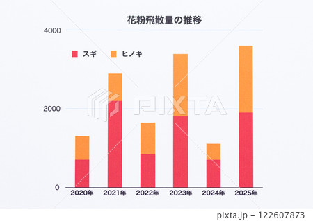 花粉飛散量の推移グラフ 122607873