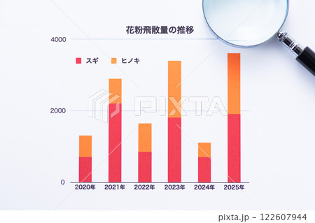 花粉飛散量の推移グラフとルーペ 花粉飛散量の推移グラフとルーペ 122607944