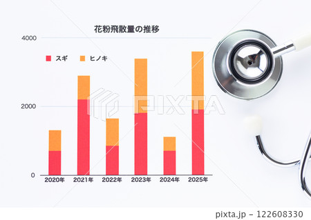 花粉飛散量の推移グラフと聴診器 122608330