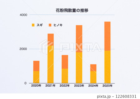 花粉飛散量の推移グラフ 122608331