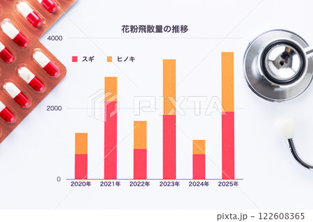 花粉飛散量の推移グラフと聴診器と薬 花粉飛散量の推移グラフと聴診器と薬 122608365
