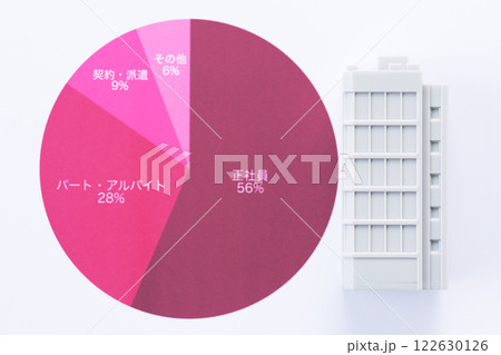 雇用形態グラフと企業のオフィスビル 122630126