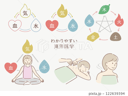 分かりやすい東洋医学のイラストセット 分かりやすい東洋医学のイラストセット 122639394