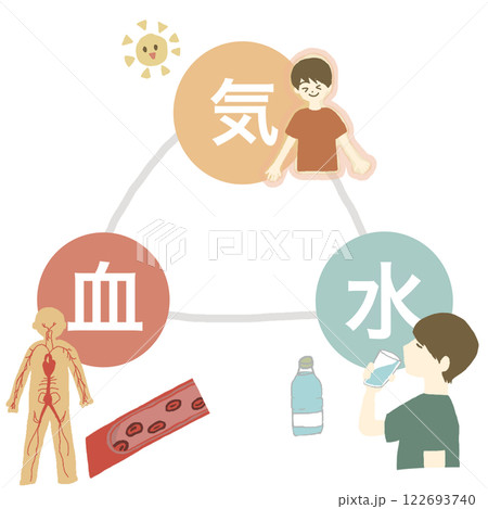 東洋医学における生命エネルギーのイラスト 122693740