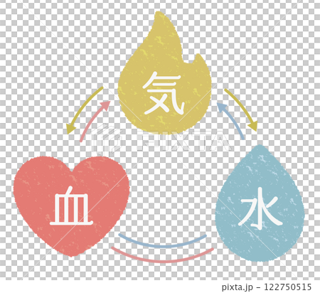 東洋医学の気血水が巡るイメージ 122750515