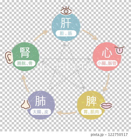 東洋医学の五行説のイメージ 2 122750517