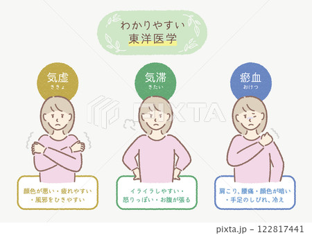 東洋医学の説明イラストセット（気虚・気滞・瘀血） 122817441
