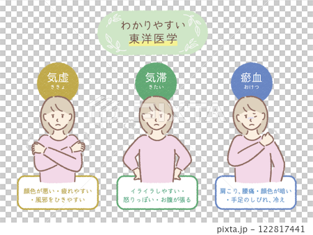 東洋医学の説明イラストセット（気虚・気滞・瘀血） 122817441