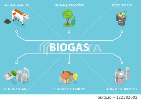 3D Isometric Flat Vector Illustration of Biogas, Bio Energy Production, Sustainable Energy Solution 3D Isometric Flat Vector Illustration of Biogas, Bio Energy Production, Sustainable Energy Solution 122882602