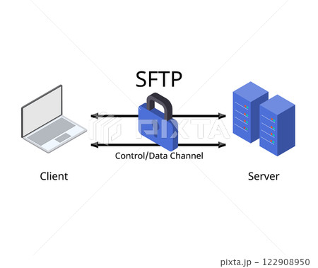 SFTP or Secure File Transfer Protocol of Data transferring 122908950