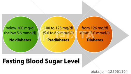 Understanding Fasting Blood Sugar Levels 122961194