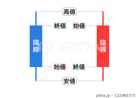 ローソク足の解説図 青の陽線・赤の陰線 初心者向け ローソク足の解説図 青の陽線・赤の陰線 初心者向け 122968375
