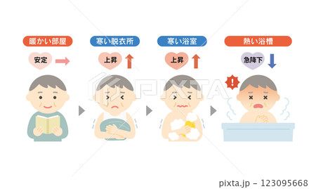 入浴時にヒートショックを起こす仕組みのイメージイラスト 123095668