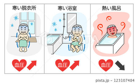 ヒートショックになったシニア男性と血圧変動のイラスト 123107484