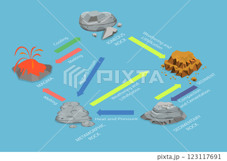 3D Isometric Flat Vector Illustration of Rock Cycle, Outline Diagram Of Rock Cycle Transformation And Stone Formation Process 123117691