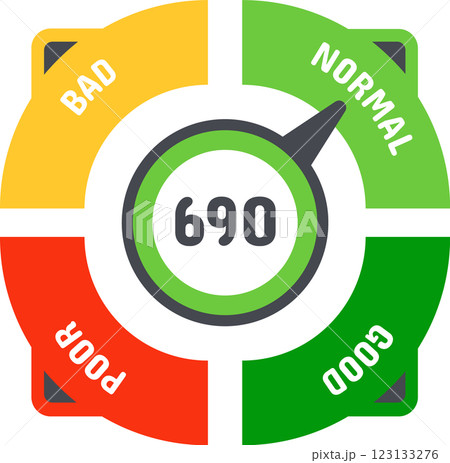 Circular credit score indicator with an arrow pointing normal value on colorful scale from bad to good, through poor, passing by normal and reaching good, with number 690 in the center 123133276