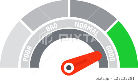 Speedometer chart with performance indicator pointing to good in green area, including poor, bad, and normal areas, representing positive performance evaluation and achievement 123133281