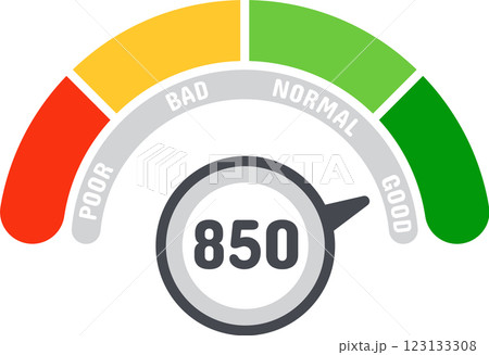 Credit score indicator featuring color zones and a pointer highlighting an excellent rating of 850 points against a clean white background, representing financial health and creditworthiness 123133308
