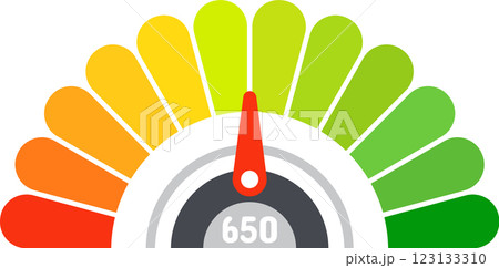 Colorful semicircle with segments ranging from red to green indicating credit score with needle pointing at 650 value representing fair rating 123133310