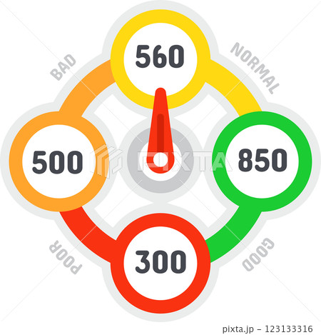 Credit score indicator pointing normal value with color scale changing from red for bad and poor to green for good rating, financial rating and scoring concept 123133316