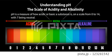 Understanding the pH Scale Understanding the pH Scale 123281542