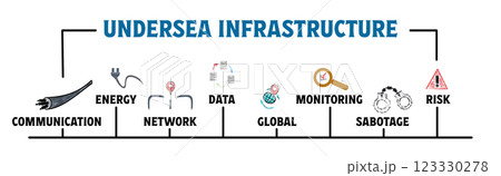 UNDERSEA INFRASTRUCTURE Concept. Illustration with keywords and icons. Horizontal web banner 123330278