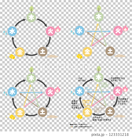五行図 相生・相剋の解説 イラストセット 123331218