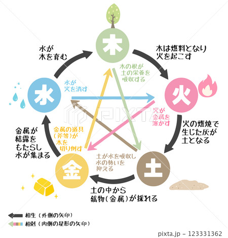 五行図 相生・相剋の解説イラスト 123331362