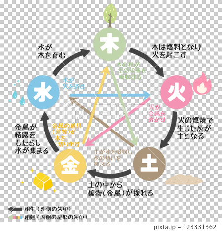 五行図 相生・相剋の解説イラスト 123331362