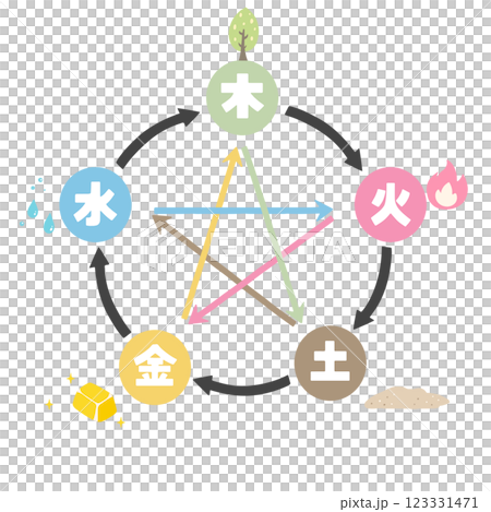 五行図 相生・相剋 イラスト 123331471