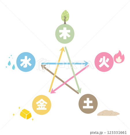 五行図 相剋のイラスト 123331661