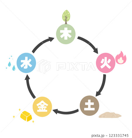五行図 相生のイラスト 五行図 相生のイラスト 123331745