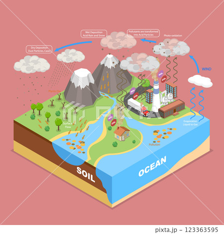 3D Isometric Flat Vector Illustration of Acid...のイラスト素材 [123363595] - PIXTA