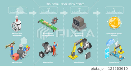 3D Isometric Flat Vector Illustration of Industrial Revolution Steps, Development In Manufacturing Process 123363610