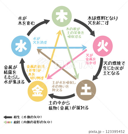 五行図 相生・相剋の解説 シンプルなイラスト 123395452