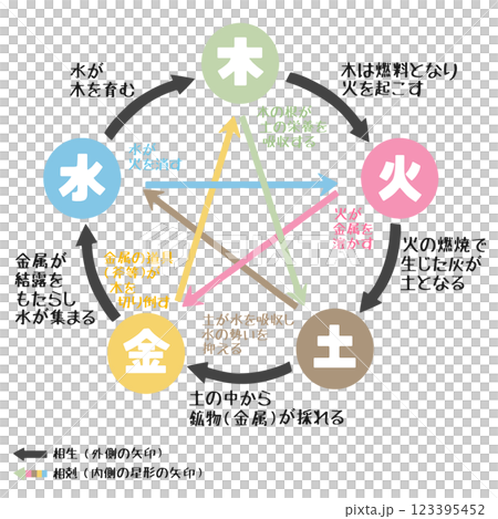 五行図 相生・相剋の解説 シンプルなイラスト 123395452