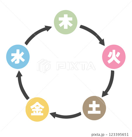 五行図 相生のシンプルな図 123395651