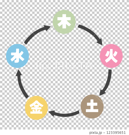 五行図 相生のシンプルな図 123395651