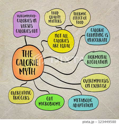 The calorie myth challenges the oversimplified notion that managing body weight is purely about calories in versus calories out. Mind map infographics sketch. 123449580