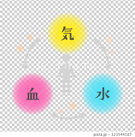 作用しあう気血水のイメージと人のイラスト 作用しあう気血水のイメージと人のイラスト 123544187