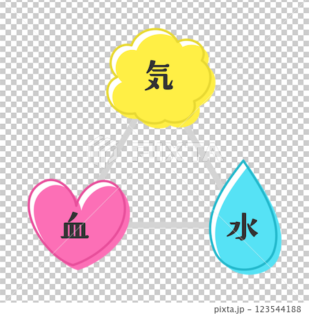 気血水のイメージのポップなイラスト 123544188