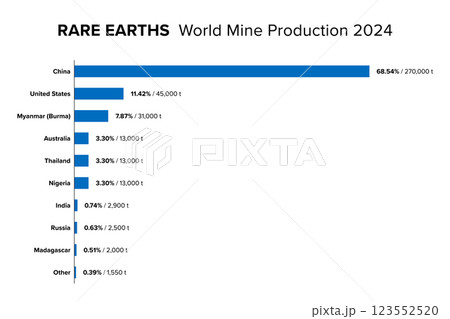 Rare earths, worldwide mine production of 2024, with China as by far largest producer. Estimated extraction of mineral ores based on company and government reports. Data in percent and metric tons. Rare earths, worldwide mine production of 2024, with China as by far largest producer. Estimated extraction of mineral ores based on company and government reports. Data in percent and metric tons. 123552520