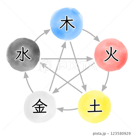 五行のイメージと関係性の水彩イラスト 123580929