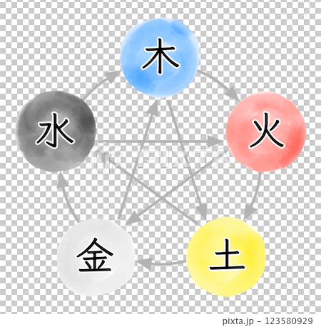 五行のイメージと関係性の水彩イラスト 123580929