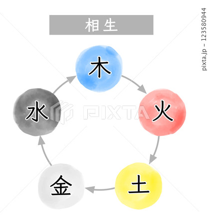 五行の相生の関係性を表す水彩イラスト 123580944