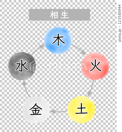 五行の相生の関係性を表す水彩イラスト 123580944